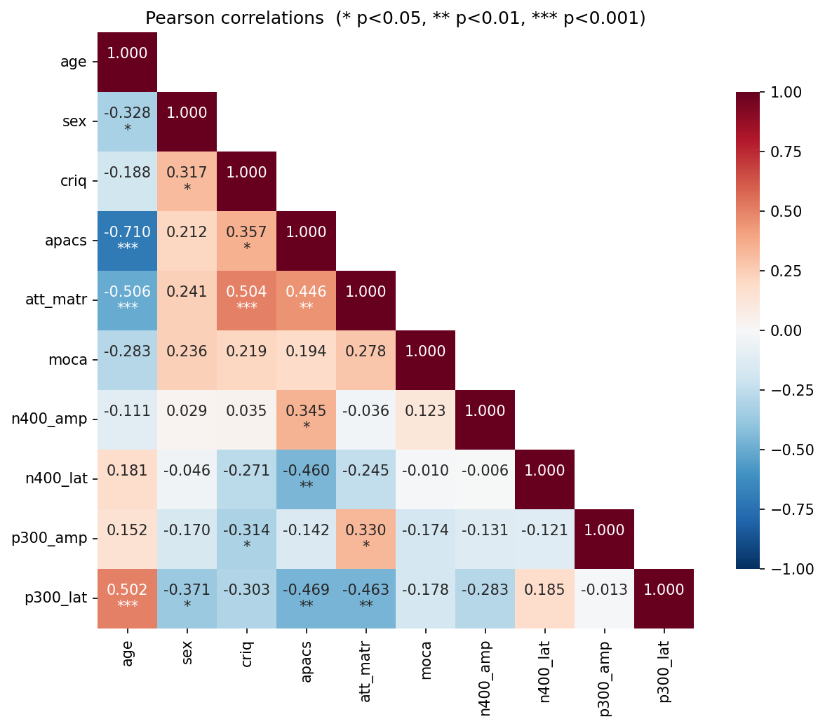 Correlation heatmap, Case Study 1